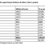 Il Regno Unito è al quinto posto come mercato export di piante e fiori