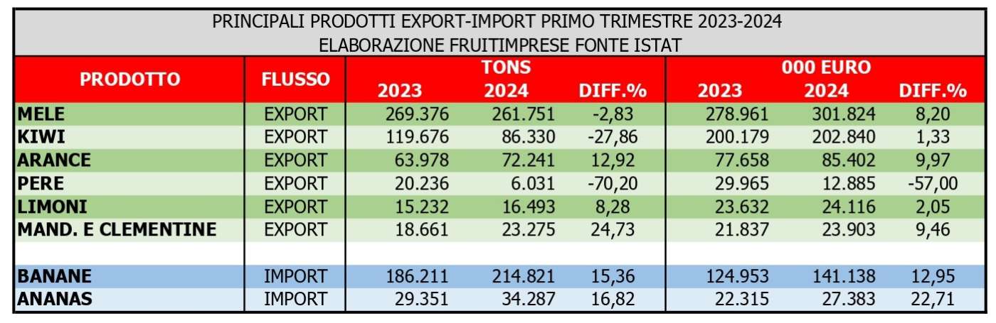 I maggiori prodotti esportati nel 2024