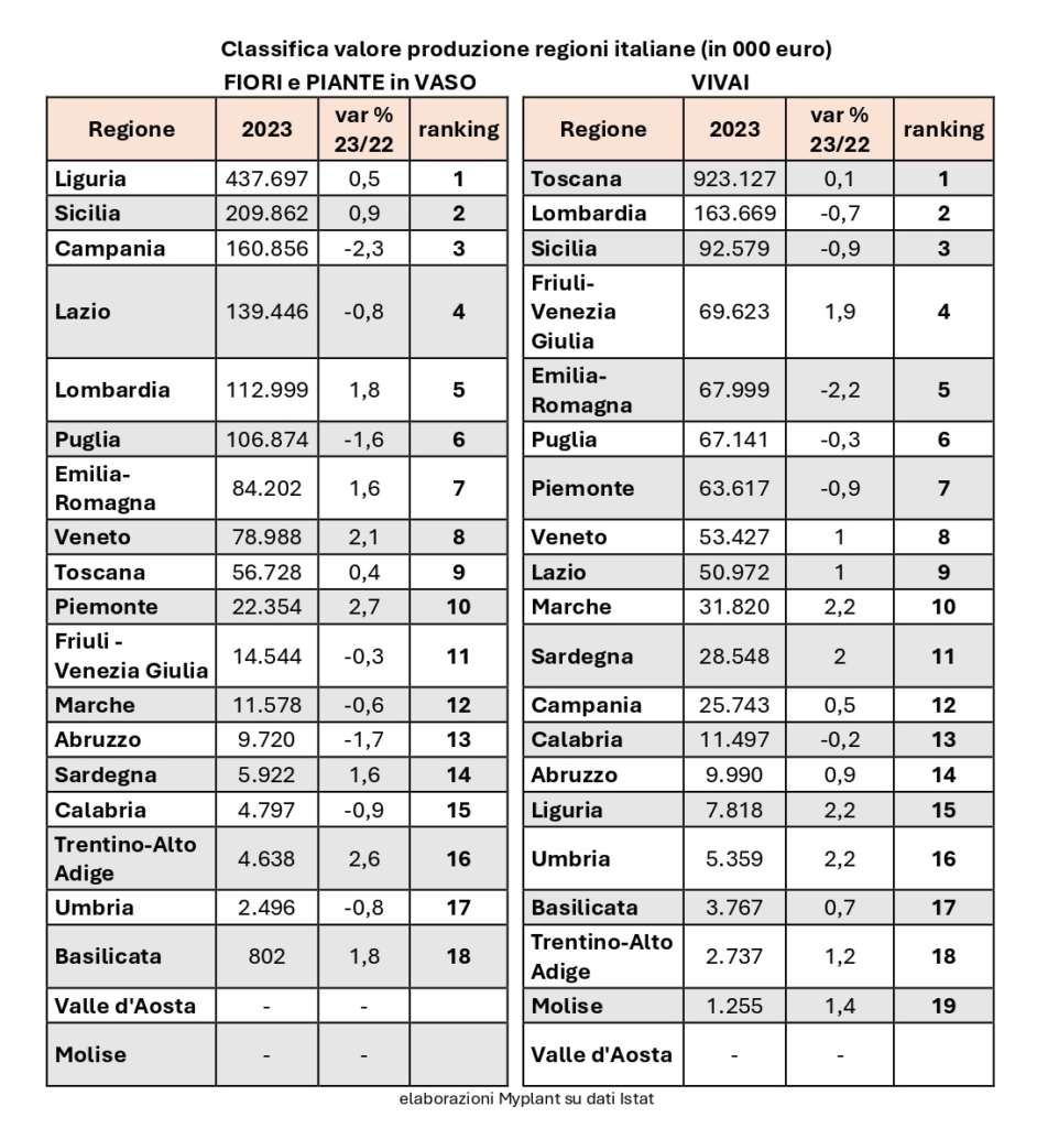 I numeri del florovivaismo in Italia