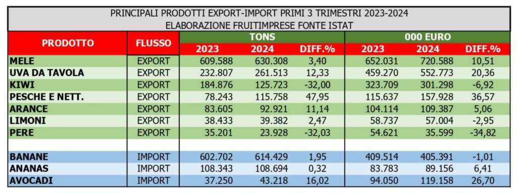 Prodotti ortofrutticoli più esportati/importati