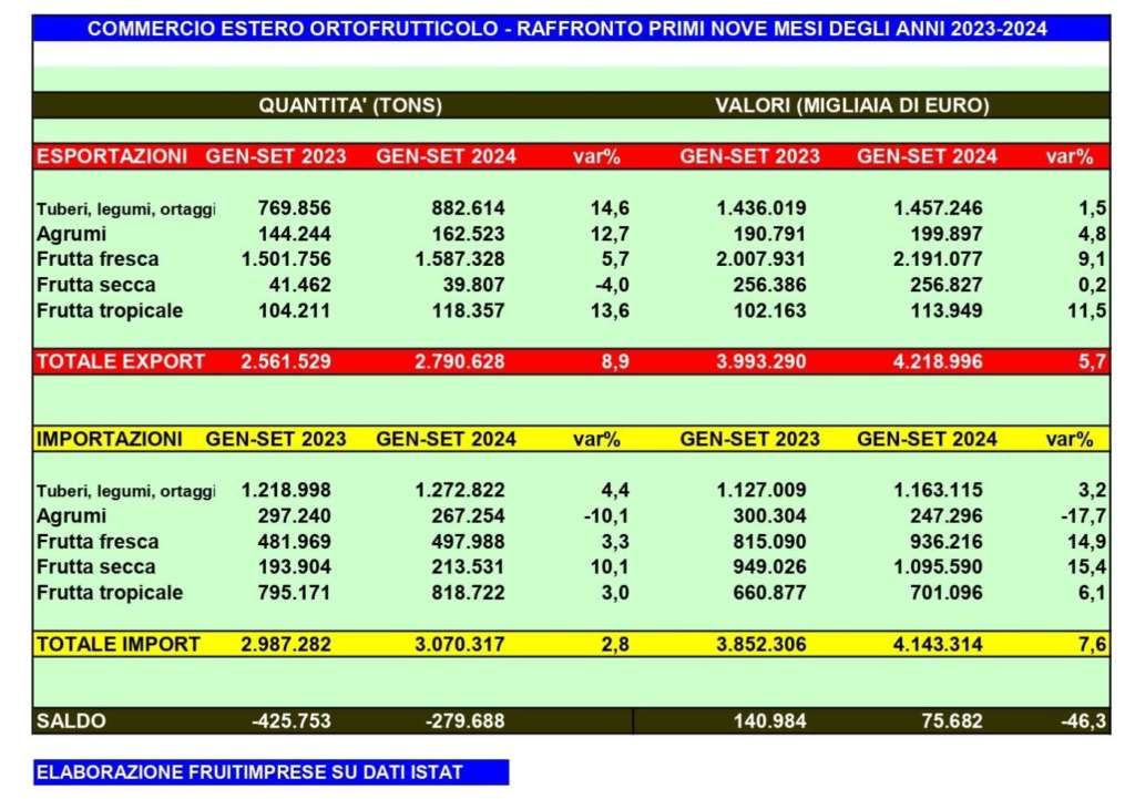 Dati import/export ortofrutta